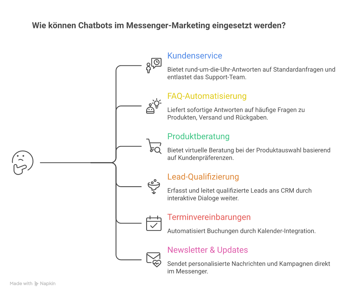 Einsatzbereiche von Chatbots im Messenger-Marketing