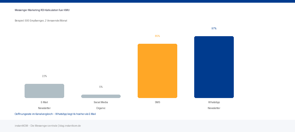 Öffnungsraten-Vergleich: WhatsApp 97% vs E-Mail 22%