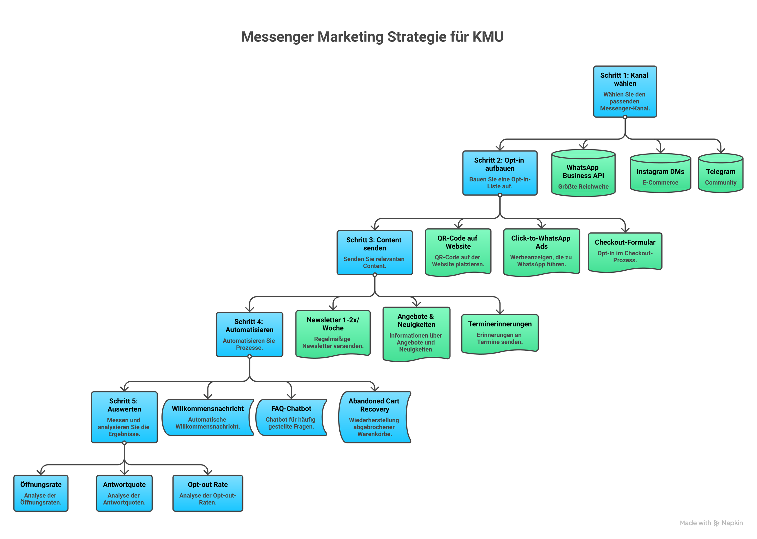 Messenger Marketing für KMU: Strategien, Kanäle und Praxistipps 2026