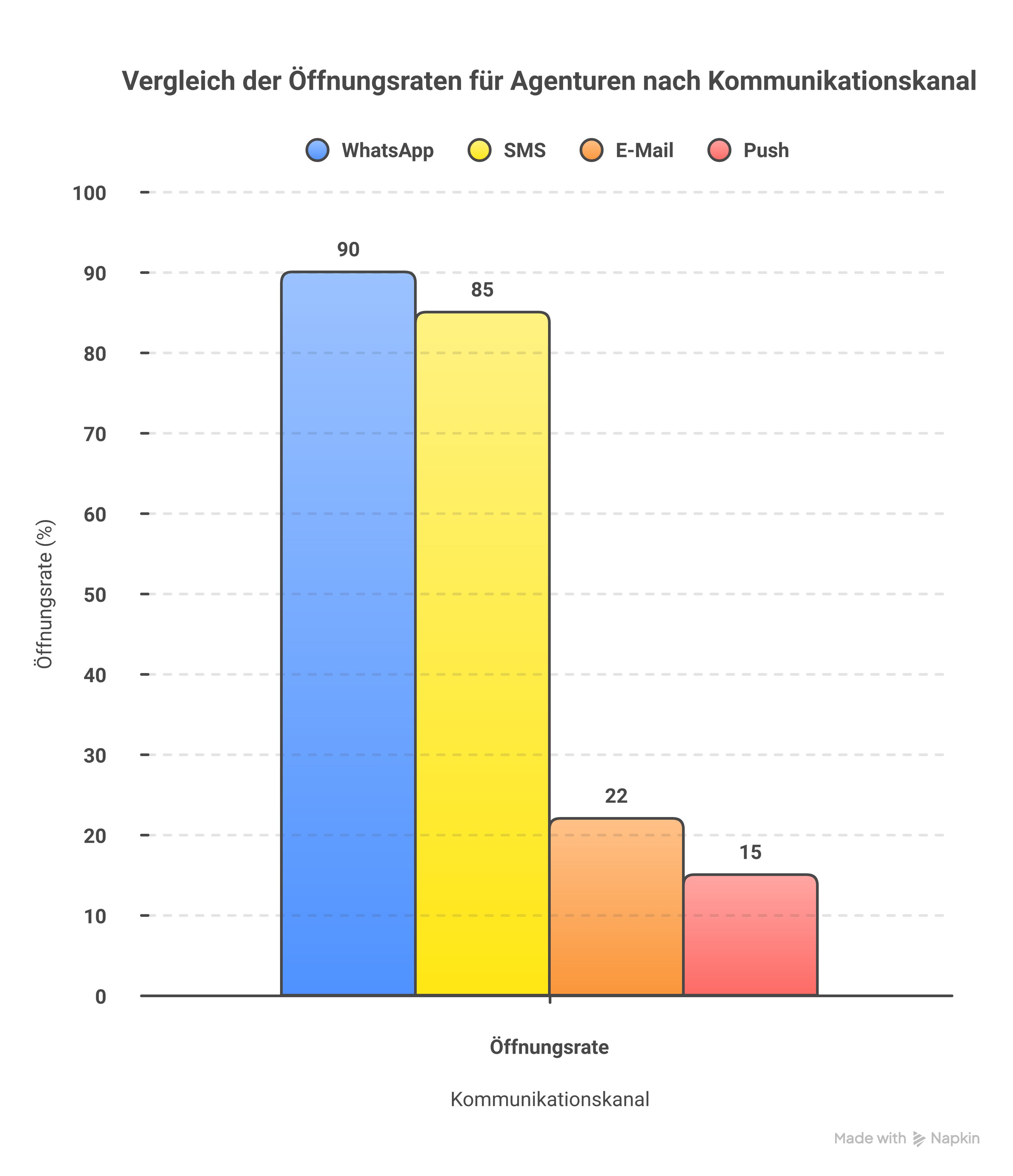 WhatsApp Marketing für Agenturen: So bieten Sie Ihren Kunden Messenger Marketing an