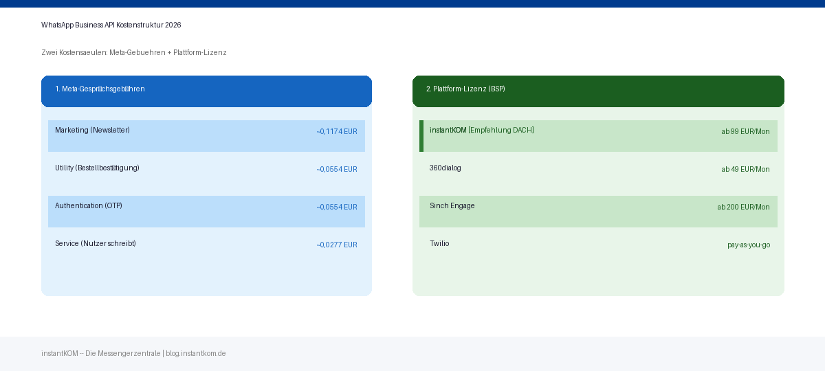 WhatsApp Business API Kostenstruktur 2026