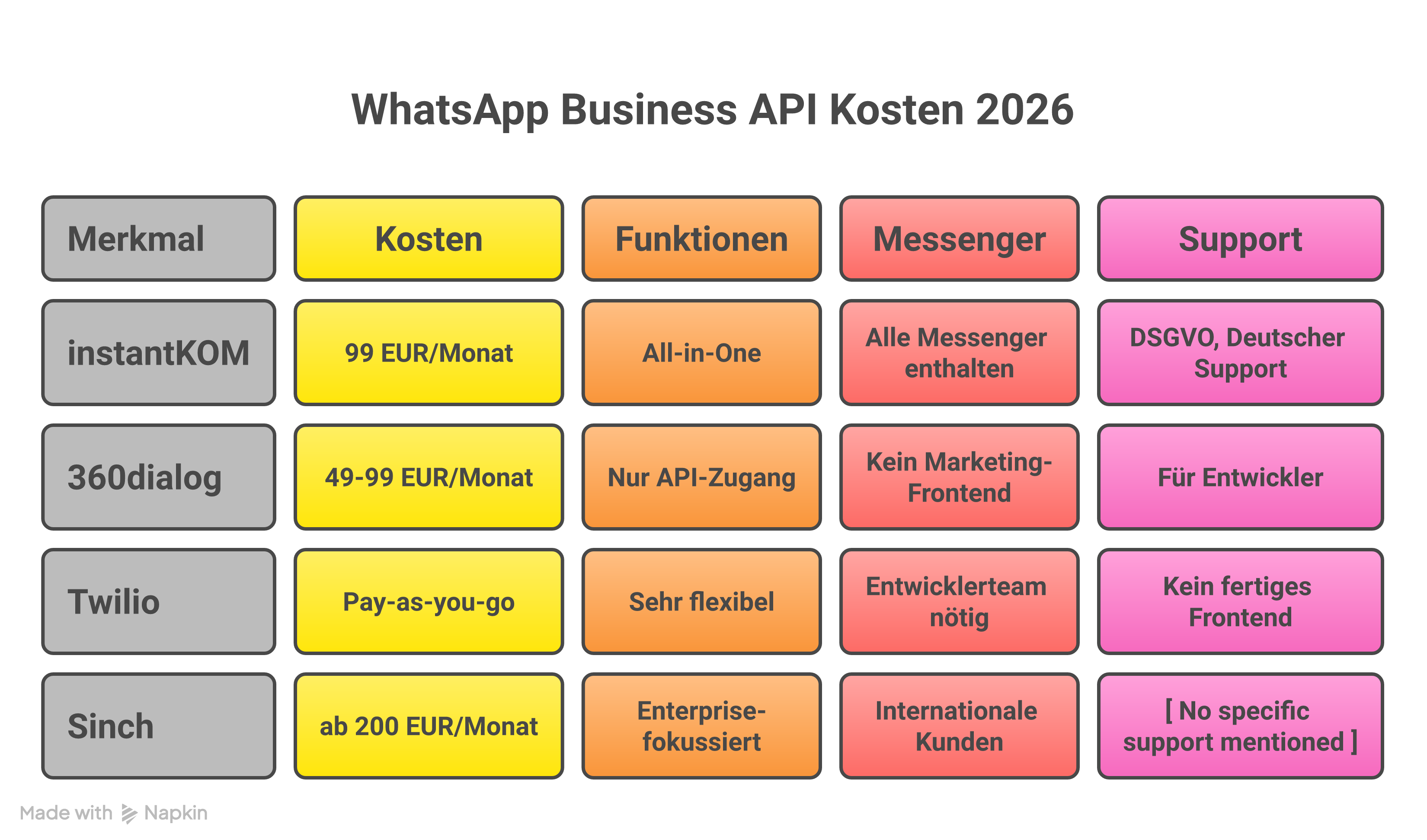 WhatsApp Business API Kosten 2026: Anbieter-Vergleich für DACH-Unternehmen