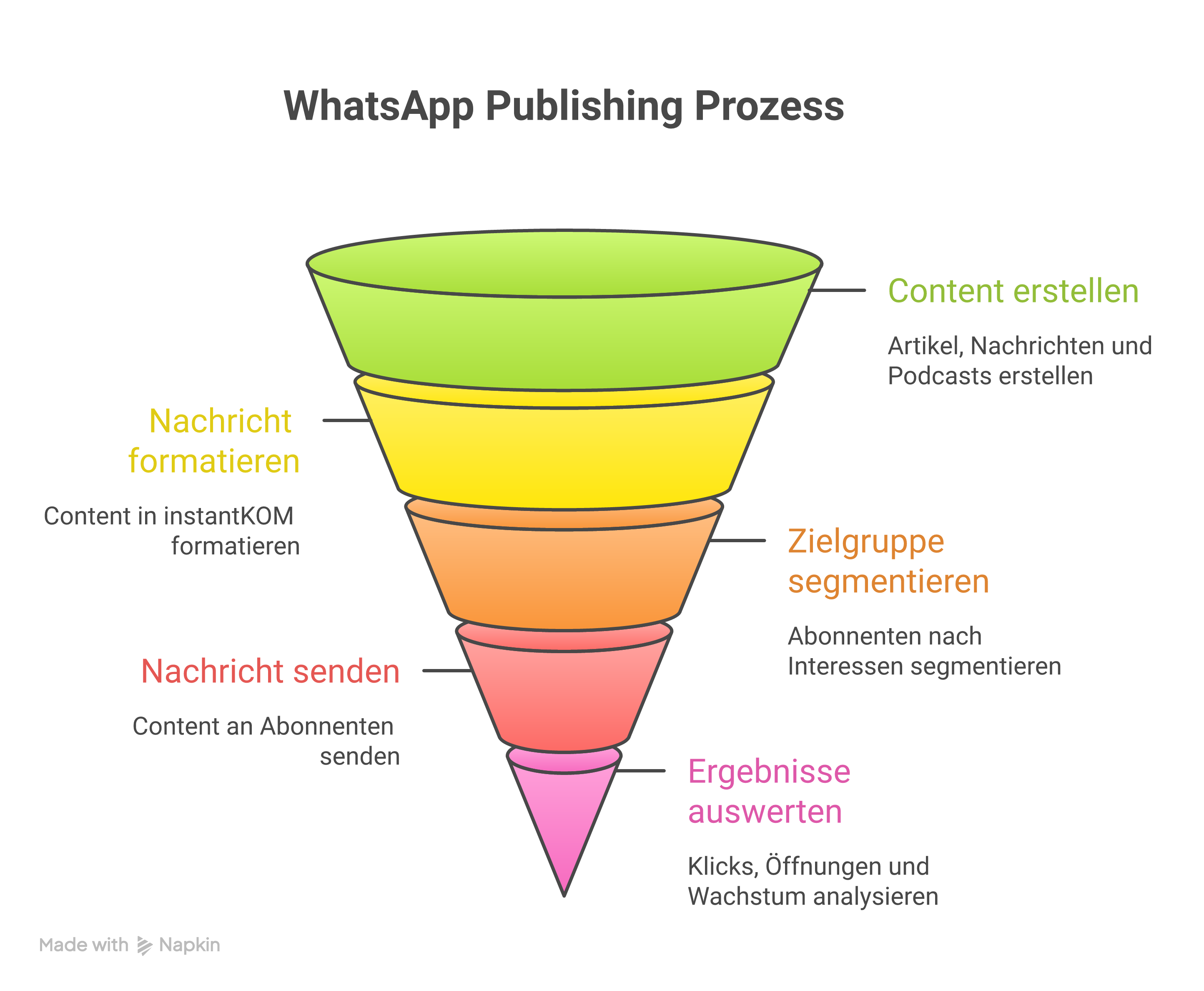 WhatsApp Broadcast für Redaktionen: So nutzen Medienunternehmen WhatsApp Business